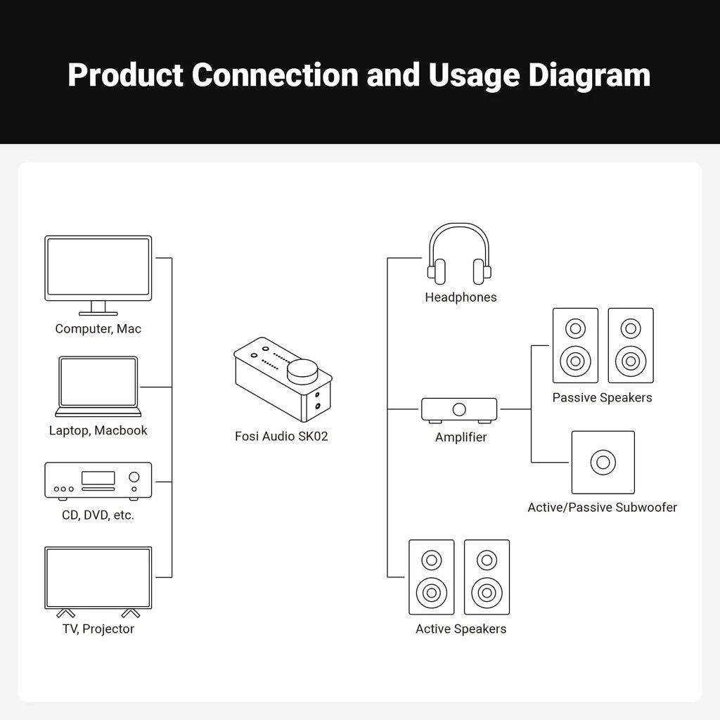 Fosi Audio SK02 DAC & Headphone Amplifier