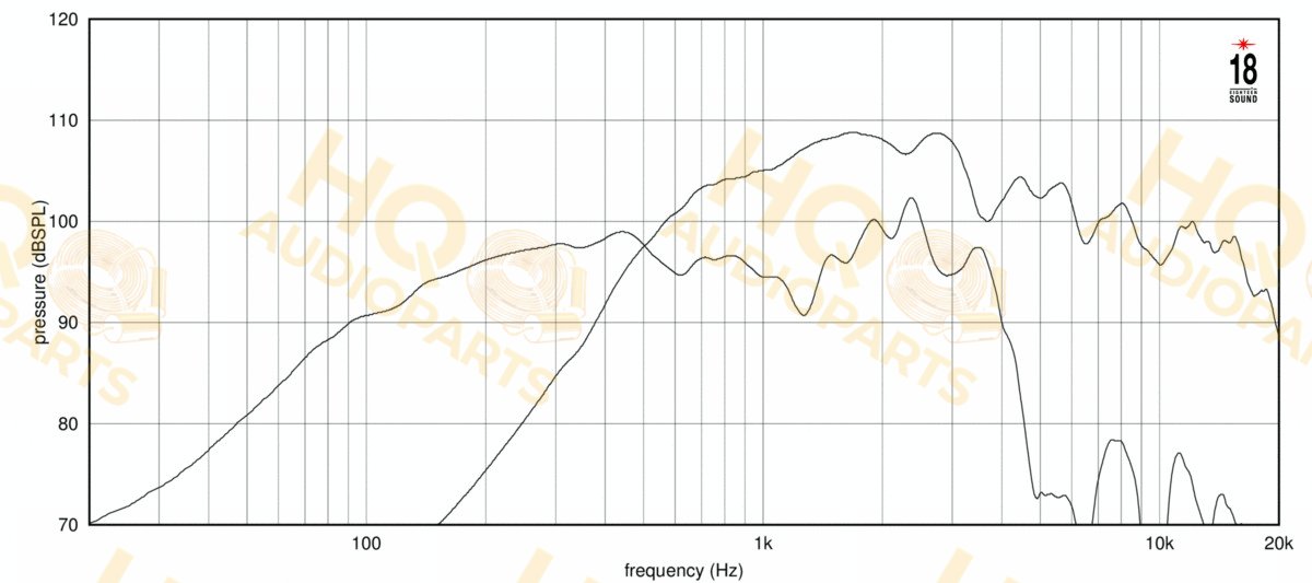 Eighteen Sound Koaxiális hangszóró 12NCX910, 8 Ω, 450 W