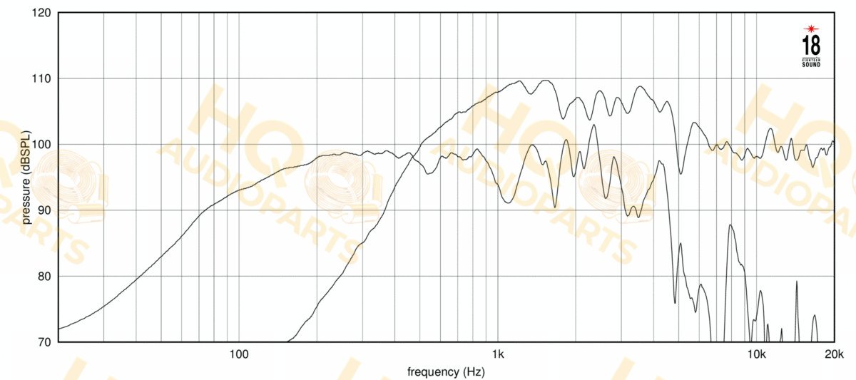Eighteen Sound Koaxiális hangszóró 15NCX910NH, 8 Ω, 450 W