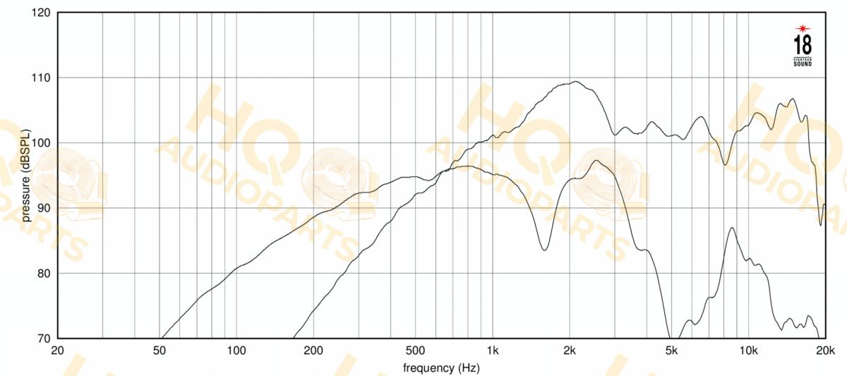 Eighteen Sound Koaxiális hangszóró 8NCX750, 8 Ω, 300 W