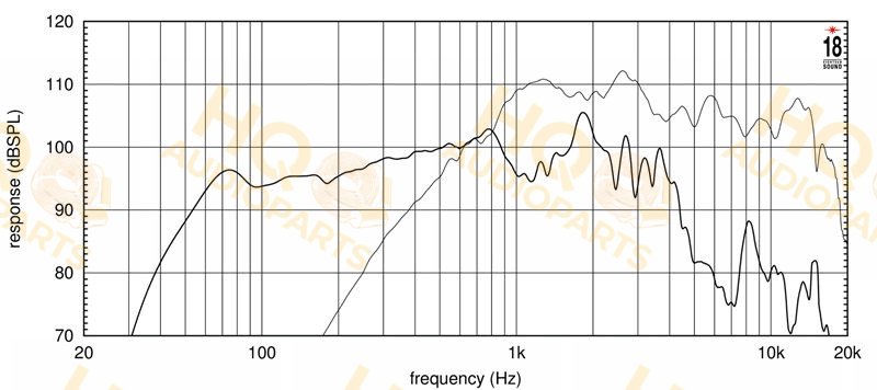 Eighteen Sound Koaxiális hangszóró 15NCX750H, 8 Ω, 400 W