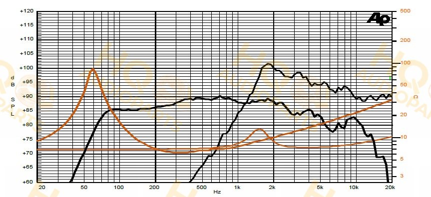Sica Koaxiális hangszóró 5.5C1.5CP, 8 Ω, 120 W