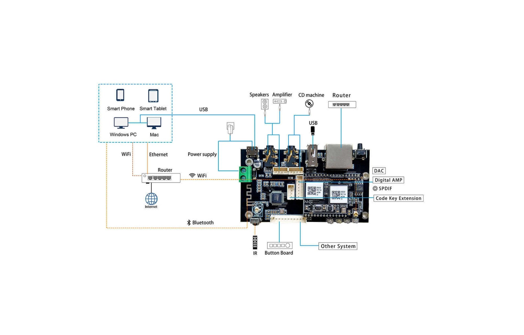 Arylic Up2Stream Pro V4 | BT 5.0 | Wi-Fi | DAC | I2S | I2S | Vevő modul