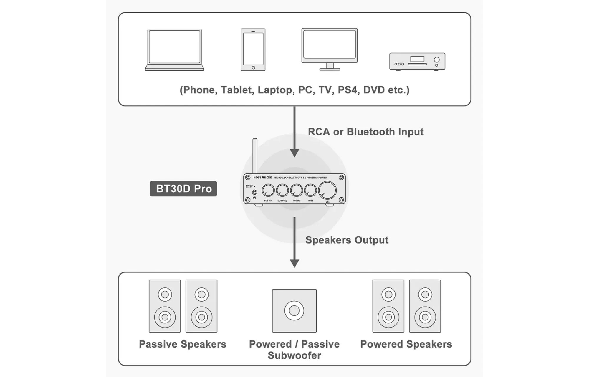 Fosi Audio BT30D PRO 2.1 Power erősítő
