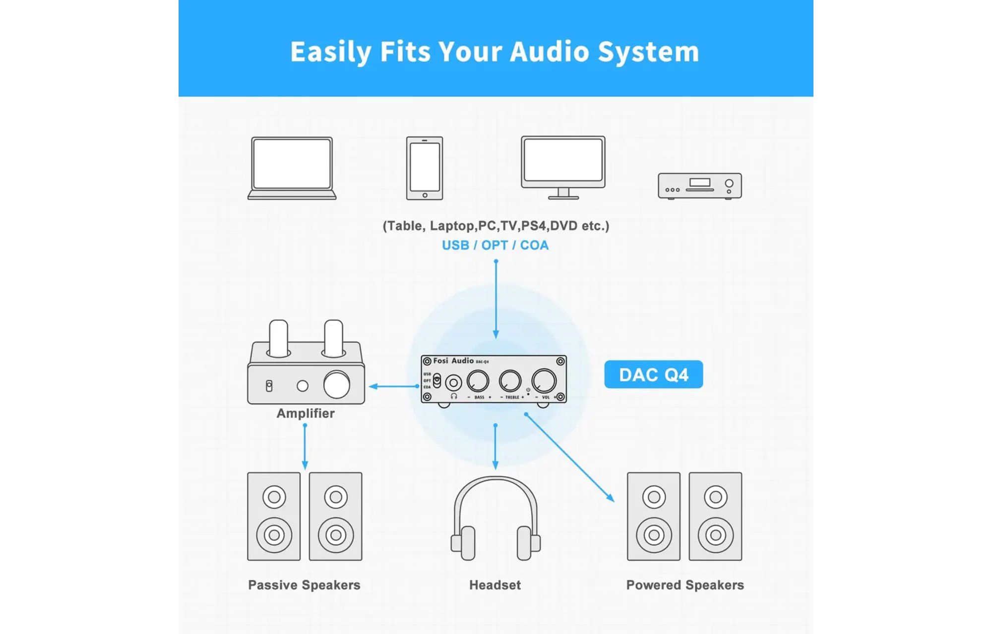 Fosi Audio Q4 Audio DAC & fejhallgató erősítő