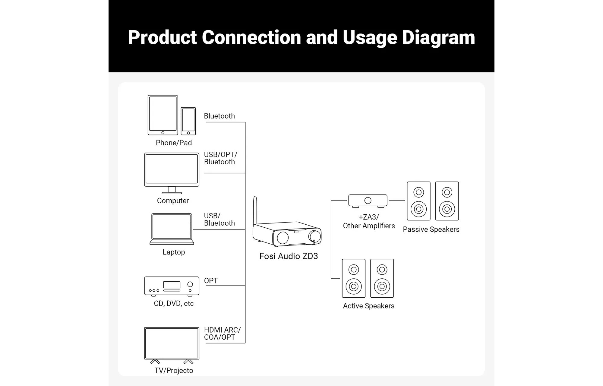 Fosi Audio ZD3 Audio DAC