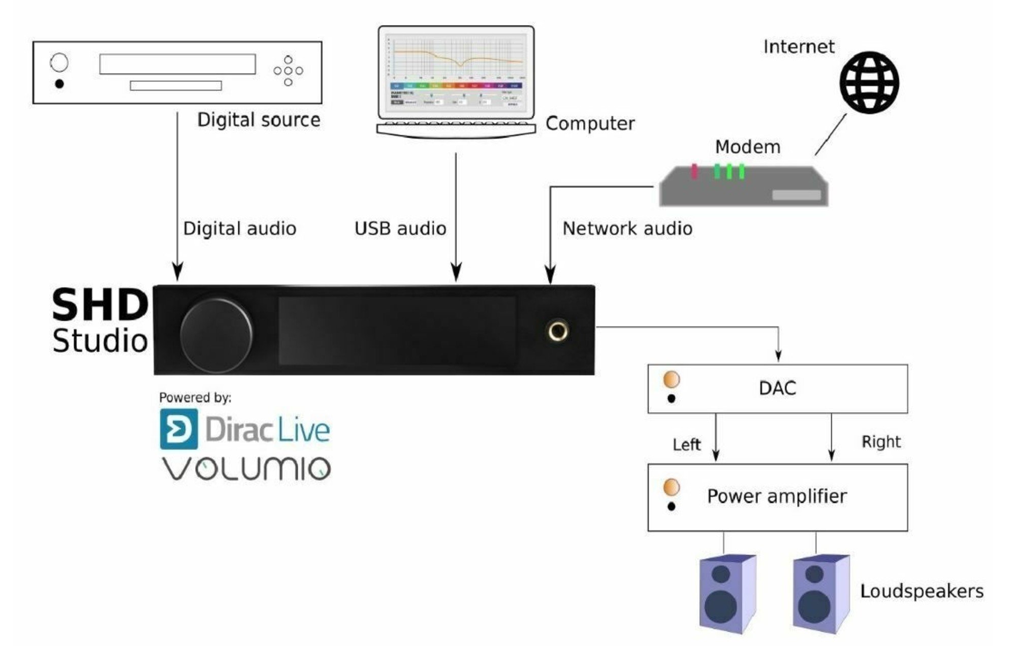 miniDSP SHD Studio All Digital Dirac Live 2x4 processzor (Digital, Streamer)
