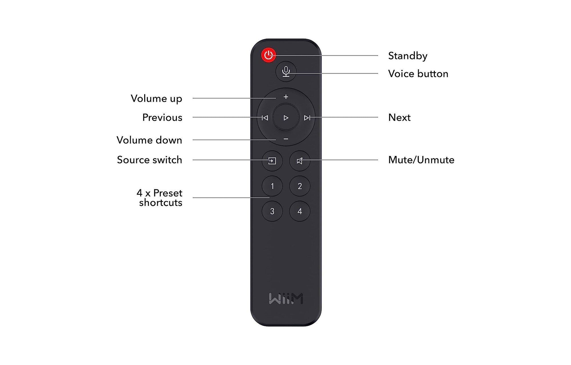 WiiM Voice Remote Mini és Pro audio streamer